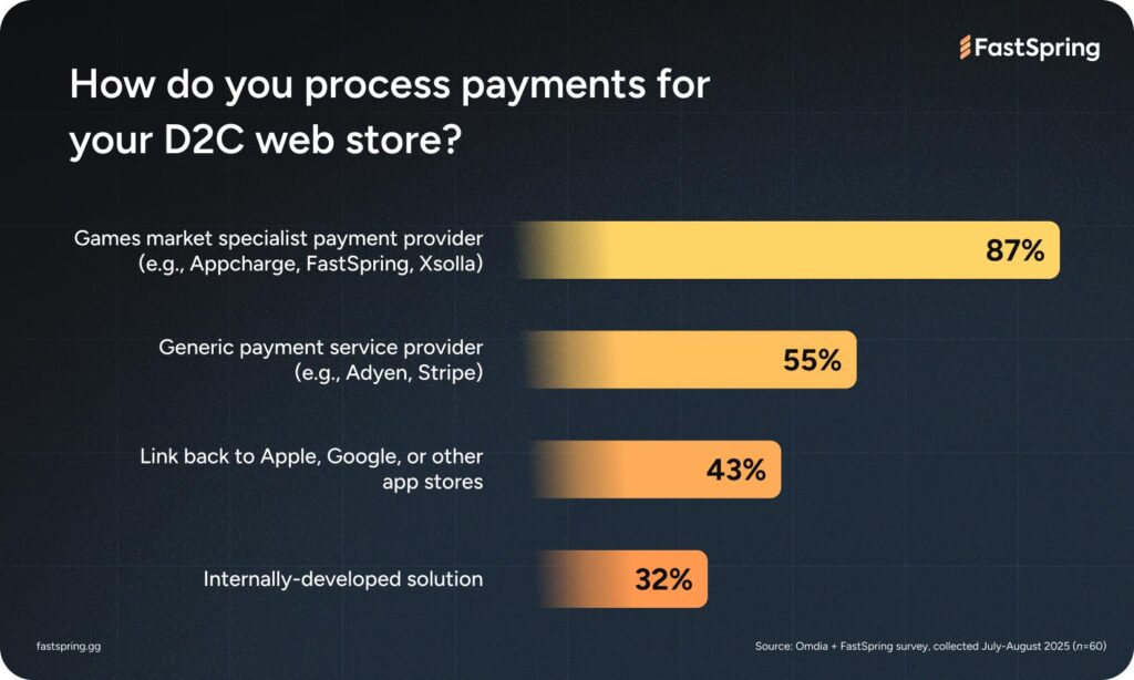 A bar graph showing 87% games market specialist payment provider such as FastSpring, 55% generic payment service provider, 43% link back to the app stores, and 32% internally-developed solution.