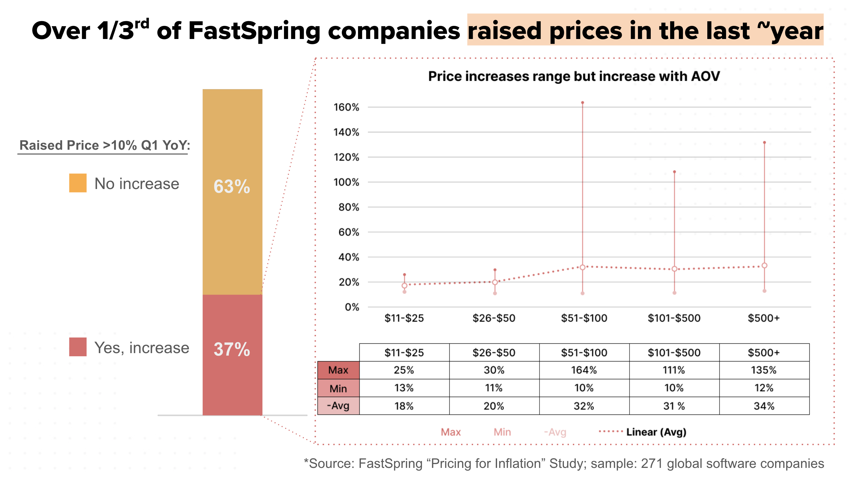 Graphs showing that over a third of FastSpring companies raised prices recently.