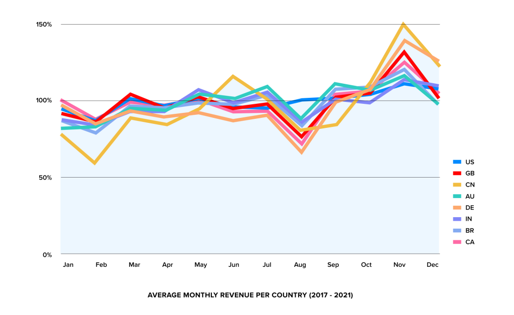 Average monthly revenue per country (2017 - 2021)