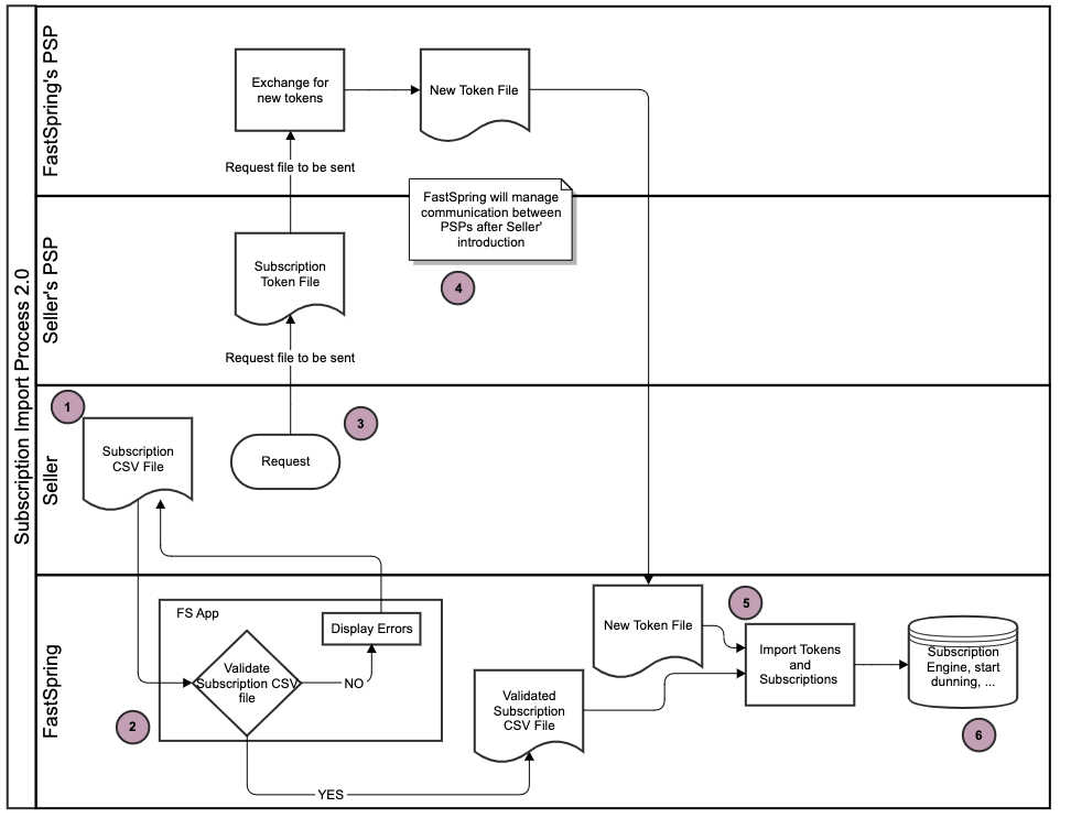 fastspring hard migration flow chart