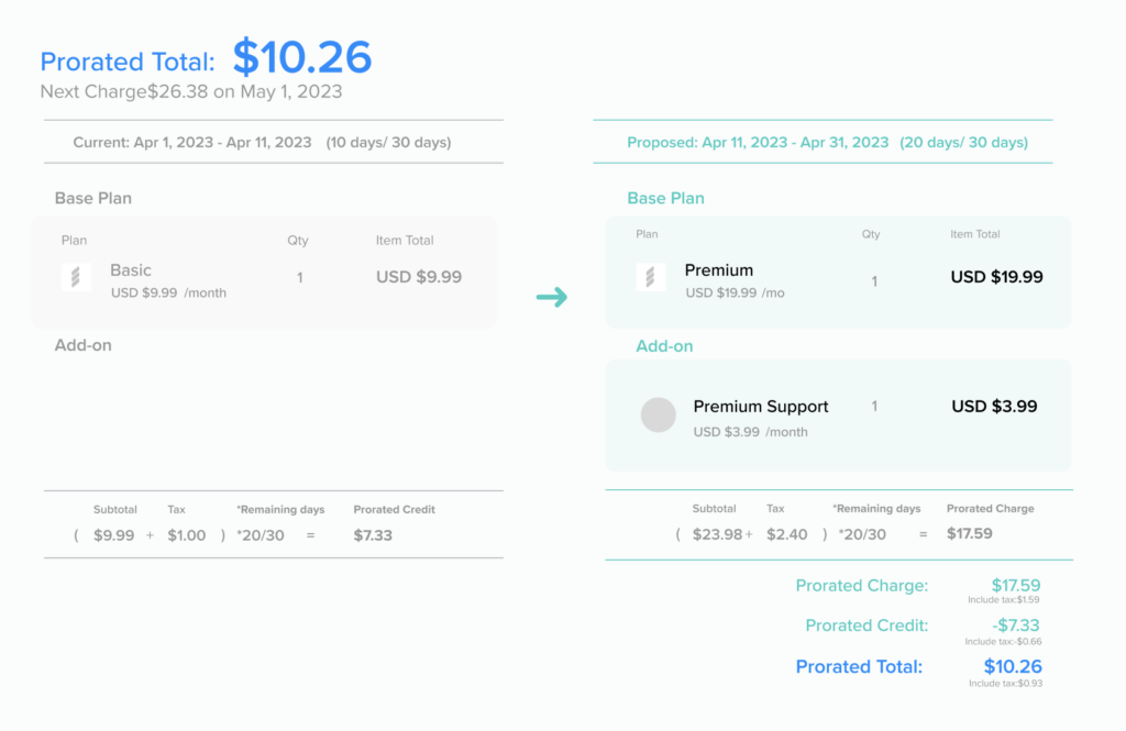 A screenshot of the FastSpring proration preview screen.