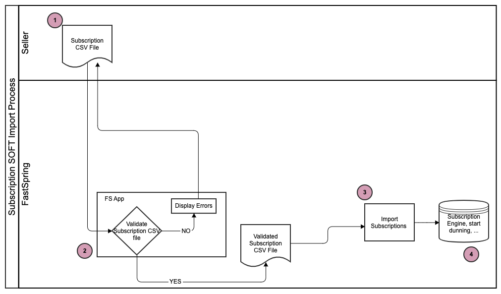 fastspring soft migration flow chart