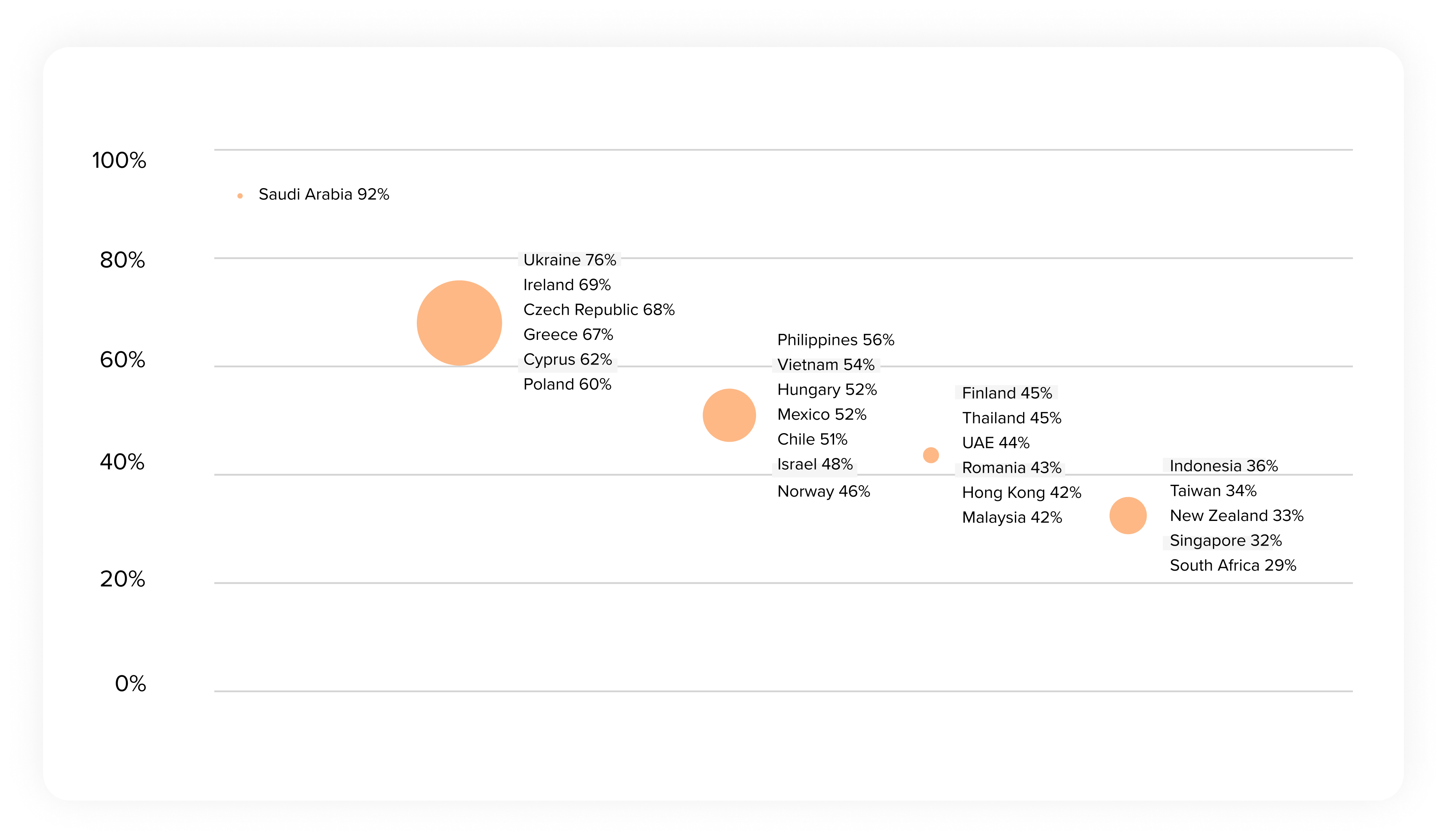 Ordered by Growth Rate:
Saudi Arabia 92%
Ukraine 76%
Ireland 69%
Czech Republic 68%
Greece 67%
Cyprus 62%
Poland 60%
Philippines 56%
Vietnam 54%
Hungary 52%
Mexico 52%
Chile 51%
Israel 48%
Norway 46%
Finland 45%
Thailand 45%
UAE 44%
Romania 43%
Hong Kong 42%
Malaysia 42%
Indonesia 36%
Taiwan 34%
New Zealand 33%
Singapore 32%
South Africa 29%