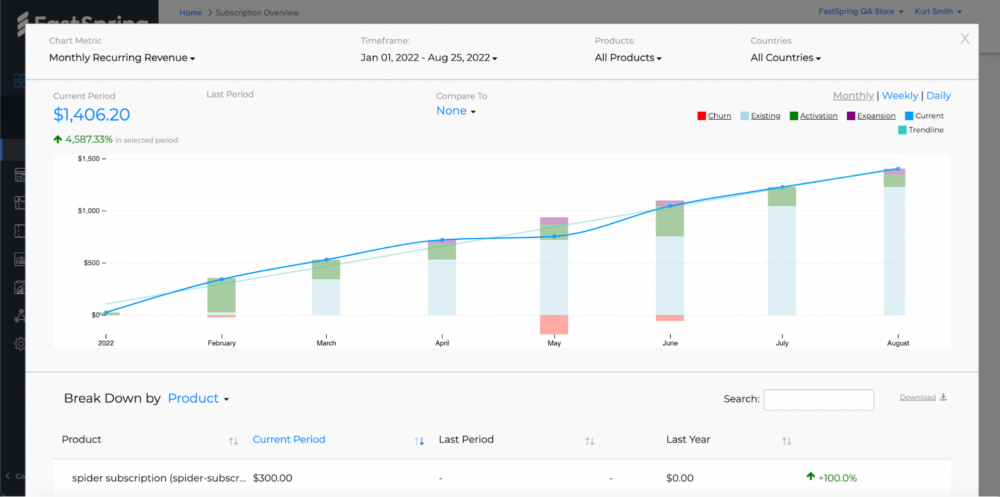 An image of FastSpring's subscription reporting showing a line and bar graph that highlights monthly recurring revenue over time